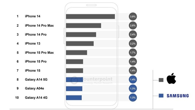 iPhone chiếm 7 vị trí trong 10 smartphone bán chạy 2023
